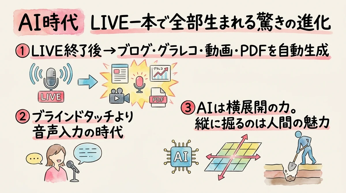 AI時代 LIVE一本で全部生まれる驚きの進化
