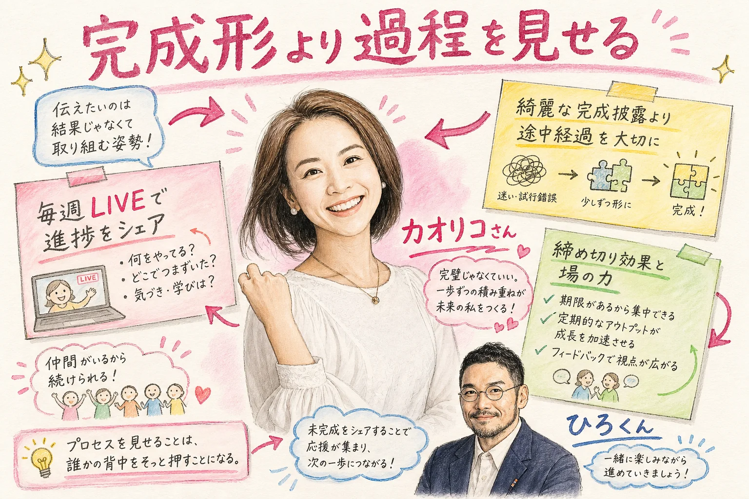 完成形より過程を見せるプロセスエコノミーの価値を描いたグラレコ図解