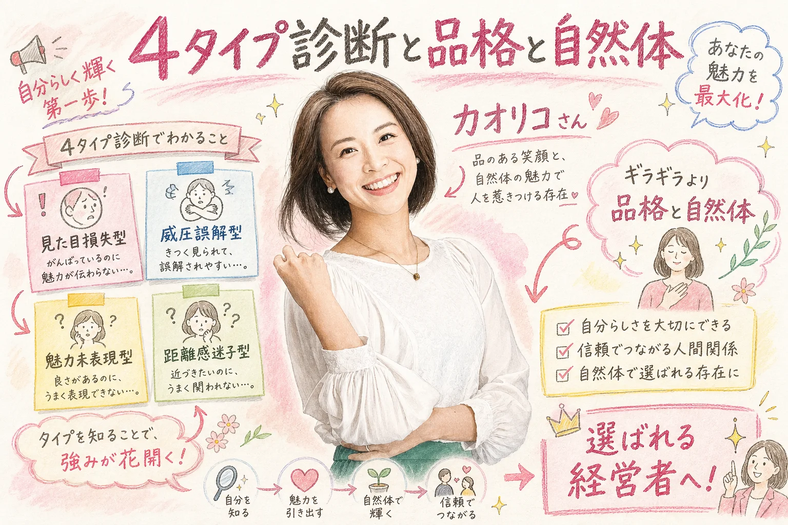 4タイプ診断と品格と自然体という軸を描いたグラレコ図解