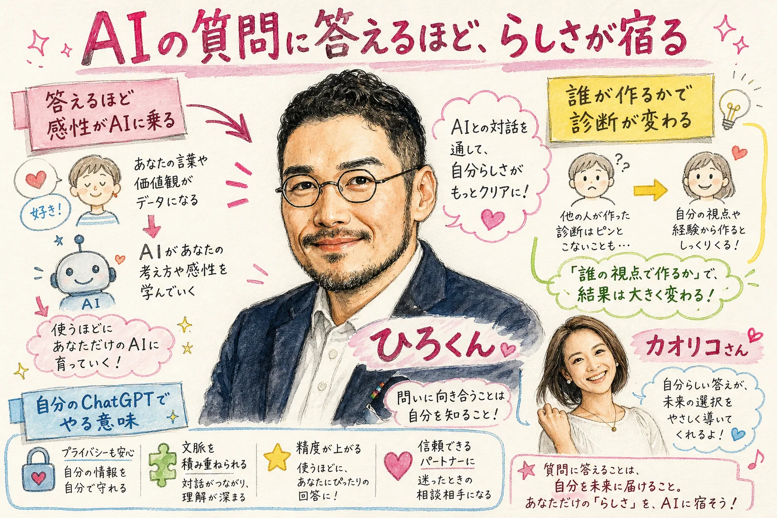AIの質問に答えるほどカオリコさんらしさが診断に宿っていく様子を描いたグラレコ図解