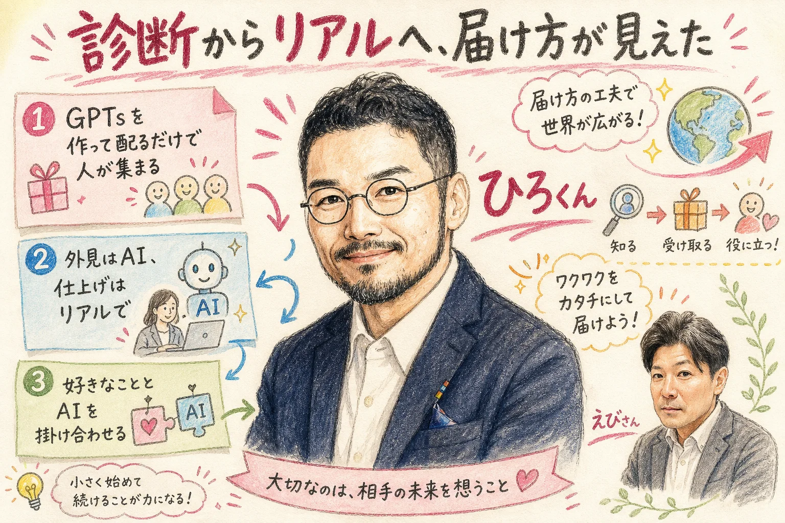 診断のGPTs配布から外見シミュレーションやリアルの仕上げへ広がる構想を描いたグラレコ図解