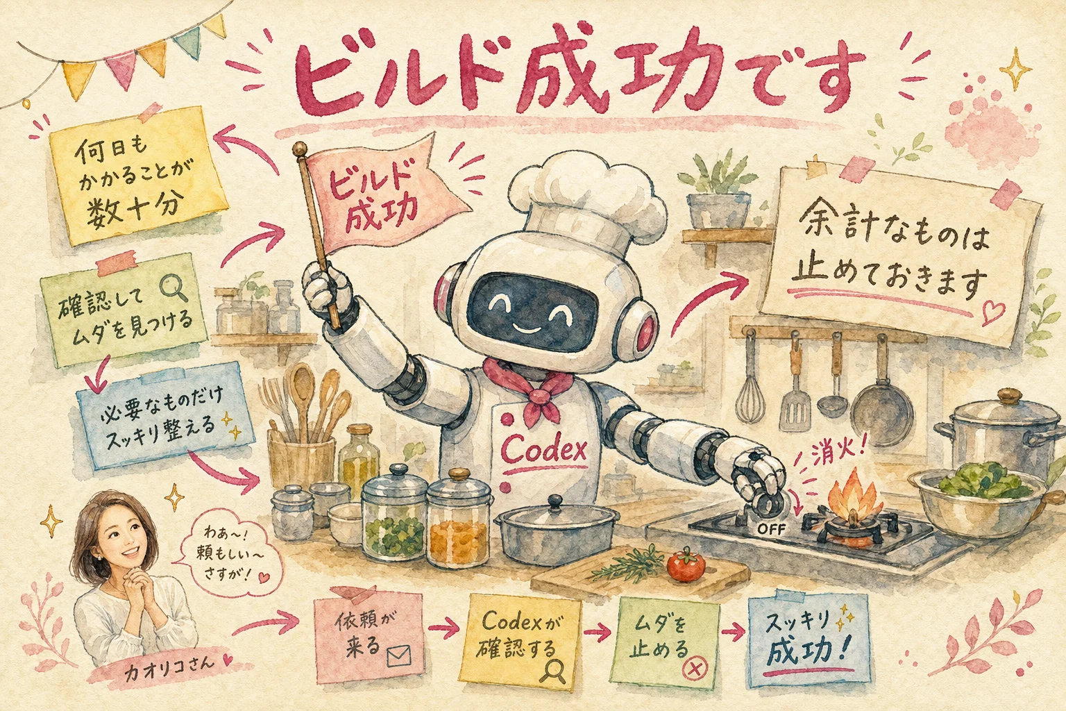 Codexが自動でビルドし確認まで済ませて報告してくれる様子の図解