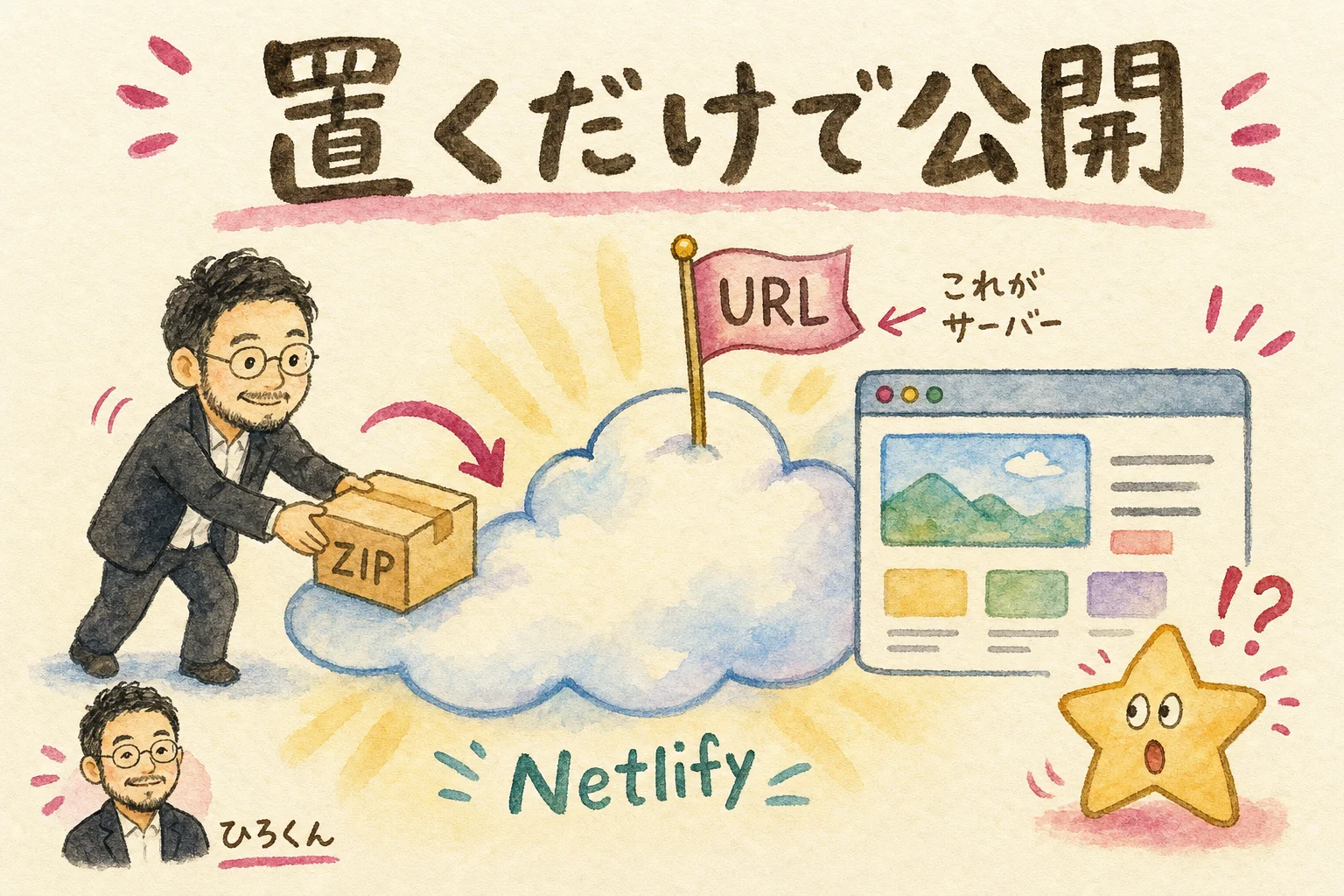 ZIPファイルをドラッグするだけでサイトが公開されるNetlifyの仕組みを描いた図解